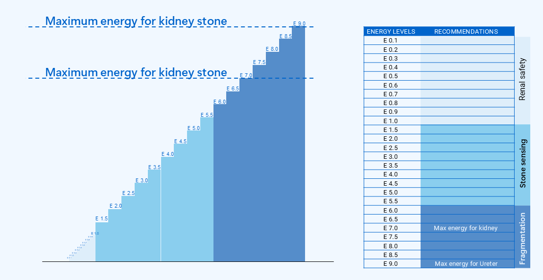 Lithotripsy Academy proposed energy range profile with recommended maximum energy for kidney and ureter.